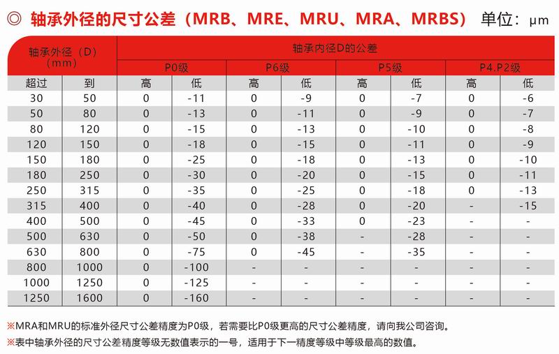 MRB、MRE、MUR、MRA、MRBS外徑公差